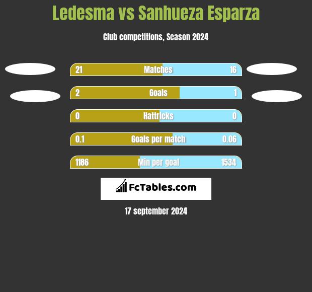 Ledesma vs Sanhueza Esparza h2h player stats