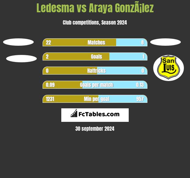 Ledesma vs Araya GonzÃ¡lez h2h player stats