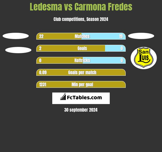 Ledesma vs Carmona Fredes h2h player stats