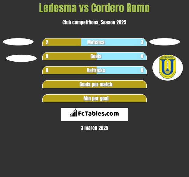 Ledesma vs Cordero Romo h2h player stats