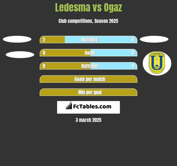 Ledesma vs Ogaz h2h player stats