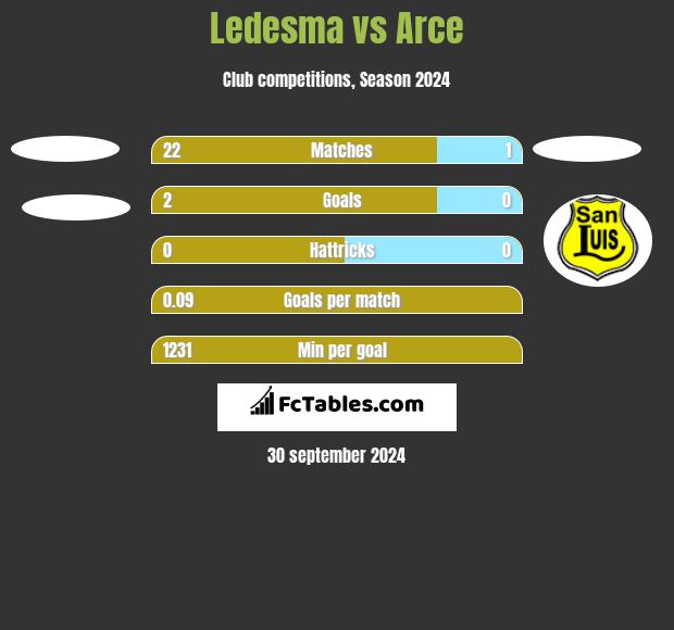 Ledesma vs Arce h2h player stats