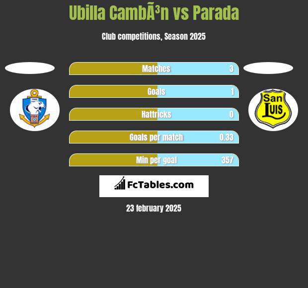 Ubilla CambÃ³n vs Parada h2h player stats