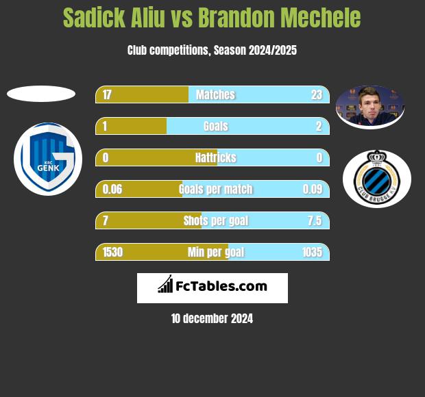 Sadick Aliu vs Brandon Mechele h2h player stats