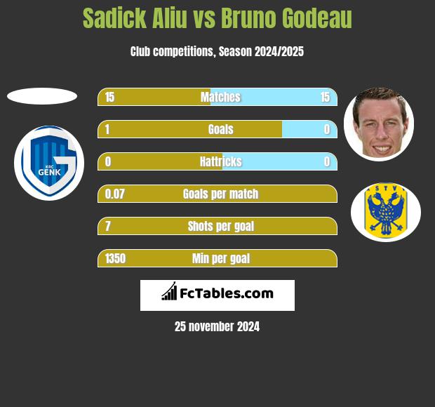 Sadick Aliu vs Bruno Godeau h2h player stats