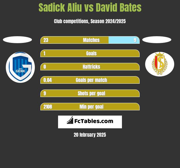 Sadick Aliu vs David Bates h2h player stats