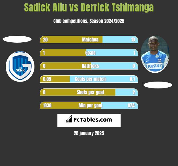 Sadick Aliu vs Derrick Tshimanga h2h player stats