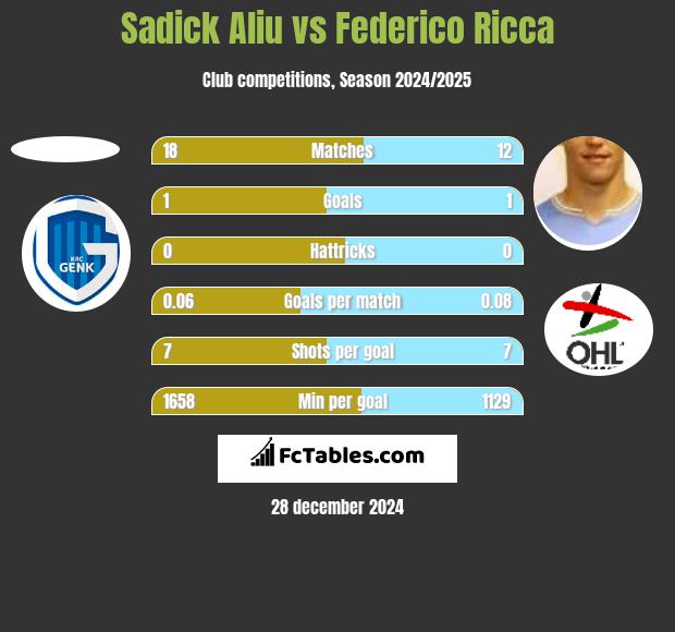 Sadick Aliu vs Federico Ricca h2h player stats