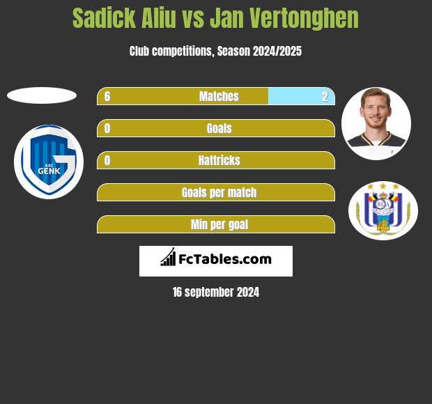 Sadick Aliu vs Jan Vertonghen h2h player stats