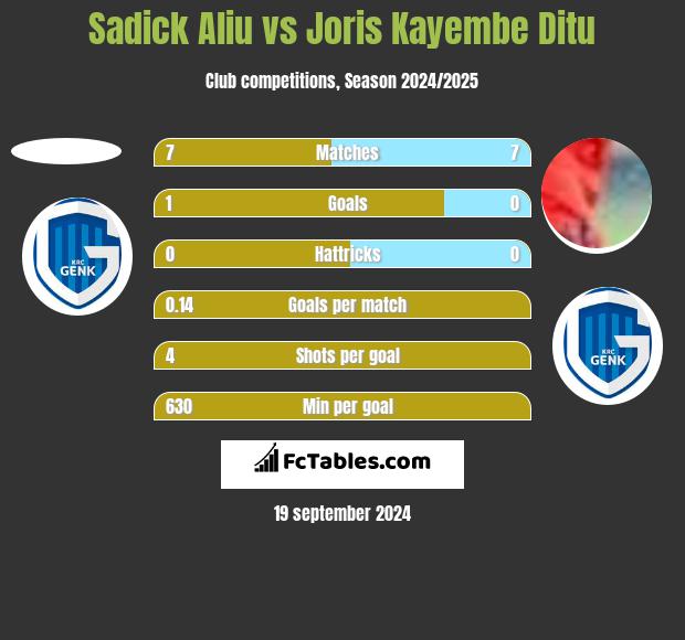 Sadick Aliu vs Joris Kayembe Ditu h2h player stats