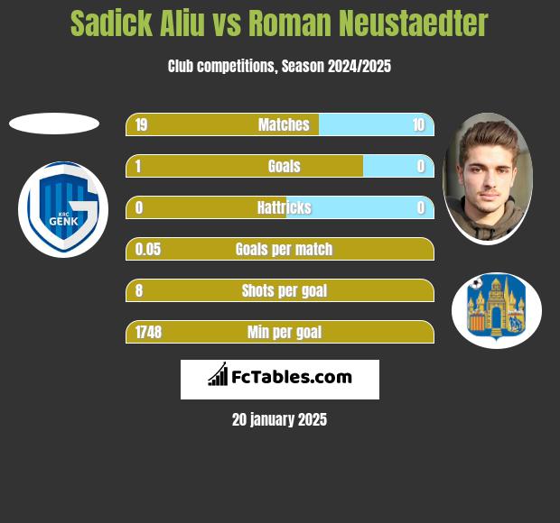 Sadick Aliu vs Roman Neustaedter h2h player stats