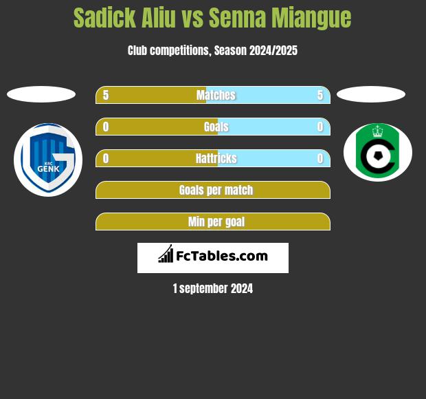 Sadick Aliu vs Senna Miangue h2h player stats