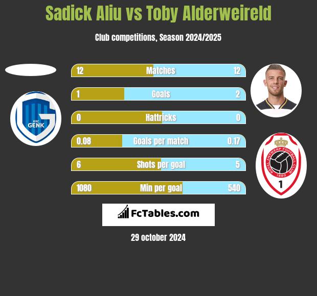 Sadick Aliu vs Toby Alderweireld h2h player stats