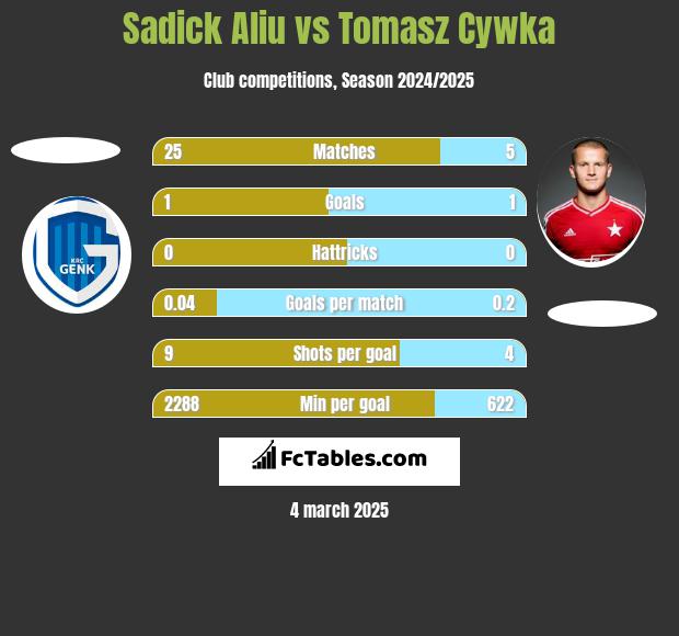 Sadick Aliu vs Tomasz Cywka h2h player stats