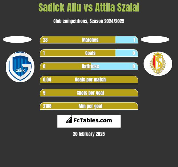 Sadick Aliu vs Attila Szalai h2h player stats