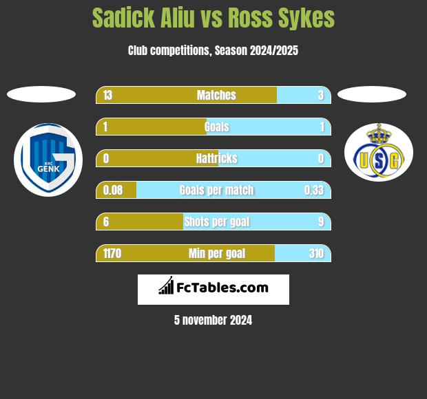 Sadick Aliu vs Ross Sykes h2h player stats