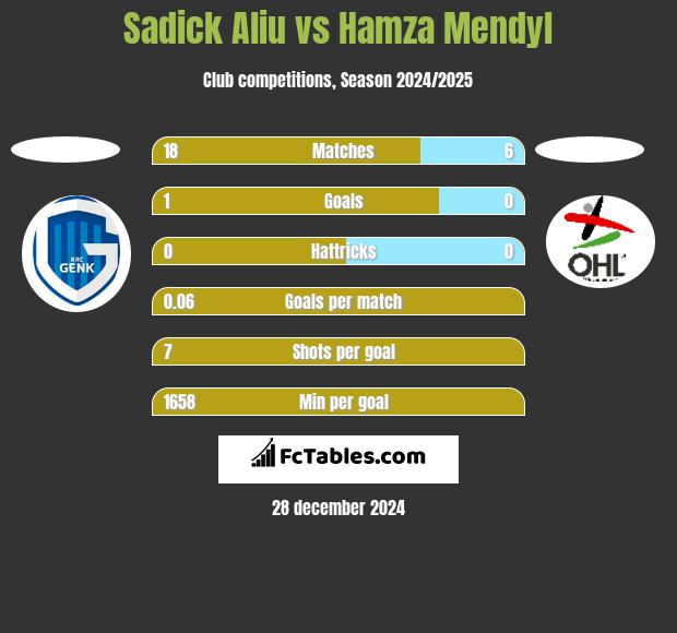 Sadick Aliu vs Hamza Mendyl h2h player stats