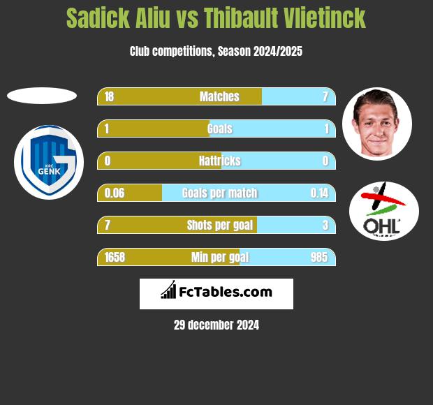 Sadick Aliu vs Thibault Vlietinck h2h player stats