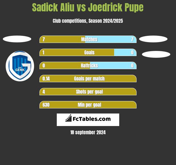 Sadick Aliu vs Joedrick Pupe h2h player stats