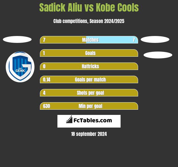 Sadick Aliu vs Kobe Cools h2h player stats