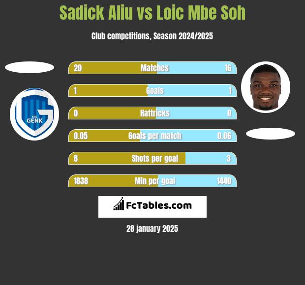 Sadick Aliu vs Loic Mbe Soh h2h player stats