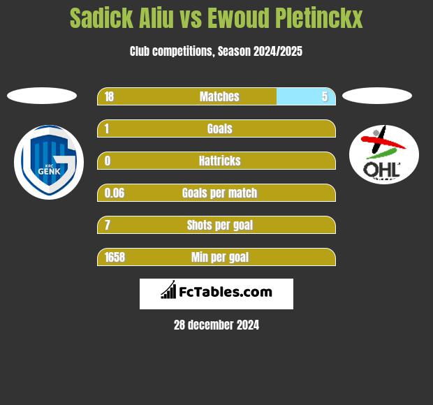 Sadick Aliu vs Ewoud Pletinckx h2h player stats