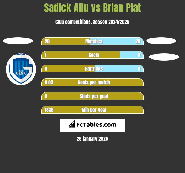 Sadick Aliu vs Brian Plat h2h player stats