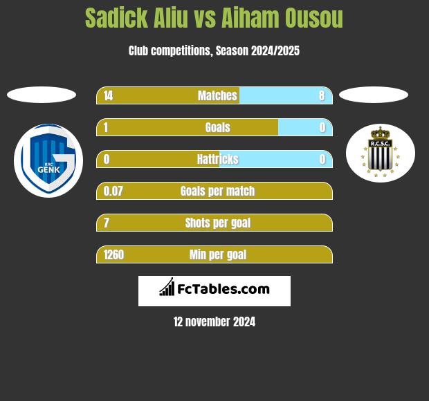 Sadick Aliu vs Aiham Ousou h2h player stats