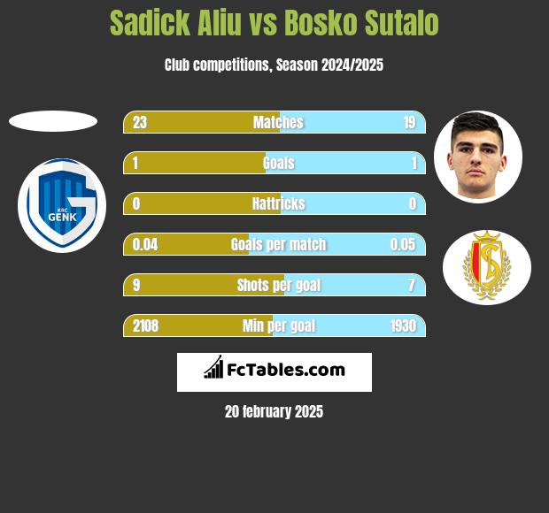 Sadick Aliu vs Bosko Sutalo h2h player stats