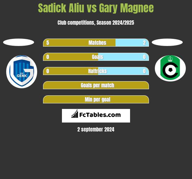 Sadick Aliu vs Gary Magnee h2h player stats