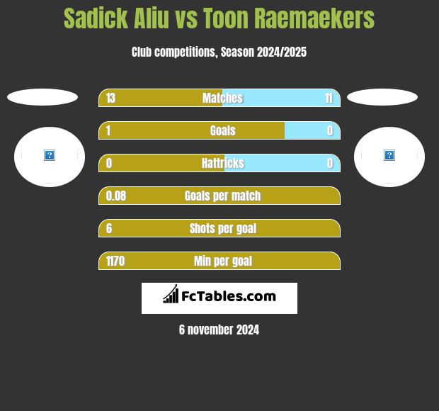 Sadick Aliu vs Toon Raemaekers h2h player stats