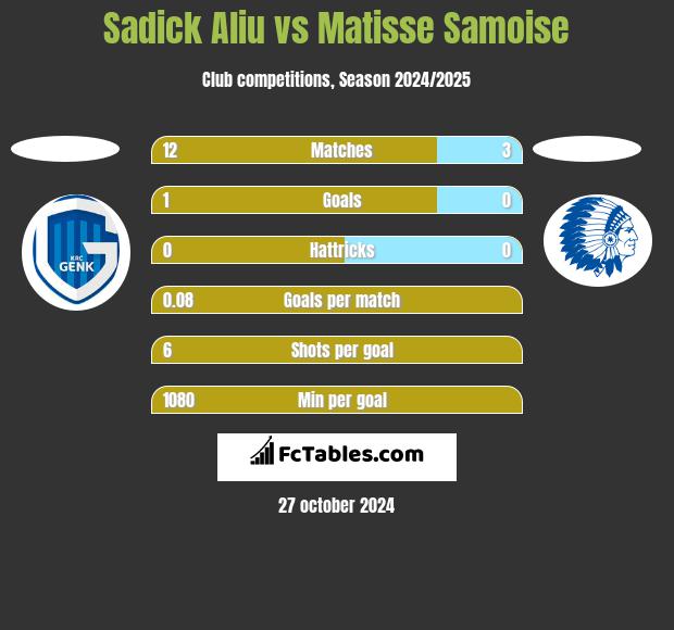 Sadick Aliu vs Matisse Samoise h2h player stats