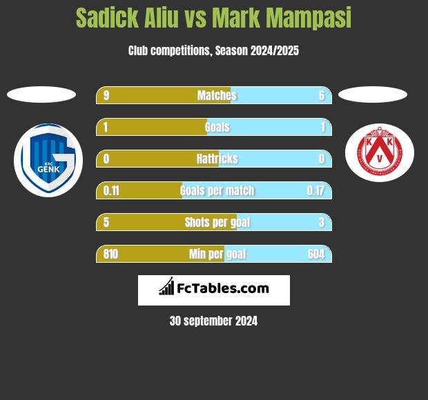 Sadick Aliu vs Mark Mampasi h2h player stats