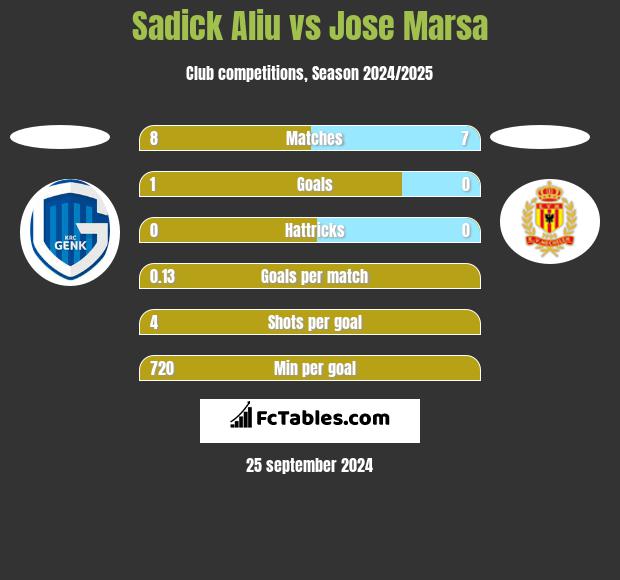 Sadick Aliu vs Jose Marsa h2h player stats