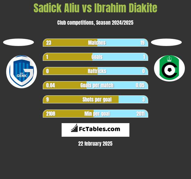 Sadick Aliu vs Ibrahim Diakite h2h player stats