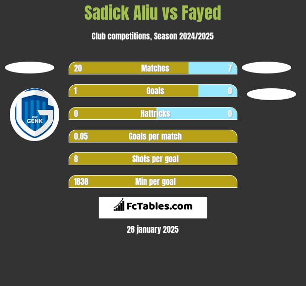 Sadick Aliu vs Fayed h2h player stats