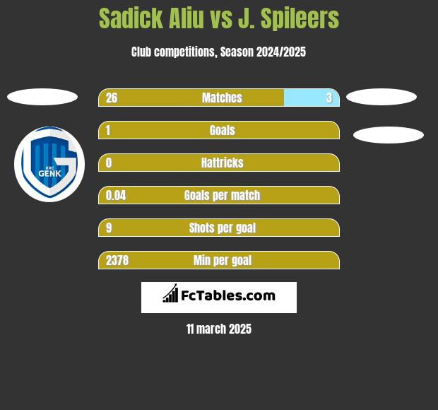 Sadick Aliu vs J. Spileers h2h player stats