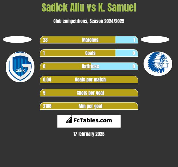 Sadick Aliu vs K. Samuel h2h player stats