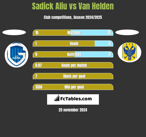 Sadick Aliu vs Van Helden h2h player stats