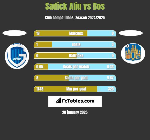 Sadick Aliu vs Bos h2h player stats