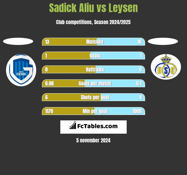 Sadick Aliu vs Leysen h2h player stats