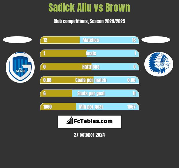 Sadick Aliu vs Brown h2h player stats