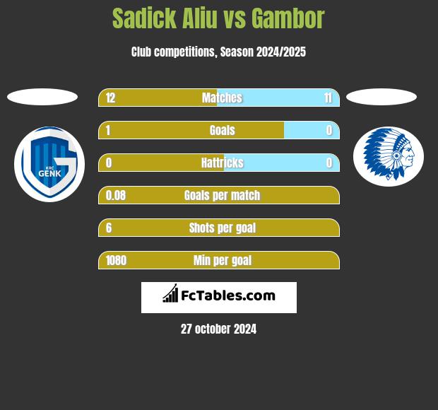 Sadick Aliu vs Gambor h2h player stats