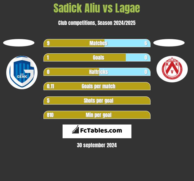 Sadick Aliu vs Lagae h2h player stats