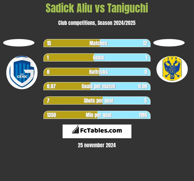 Sadick Aliu vs Taniguchi h2h player stats