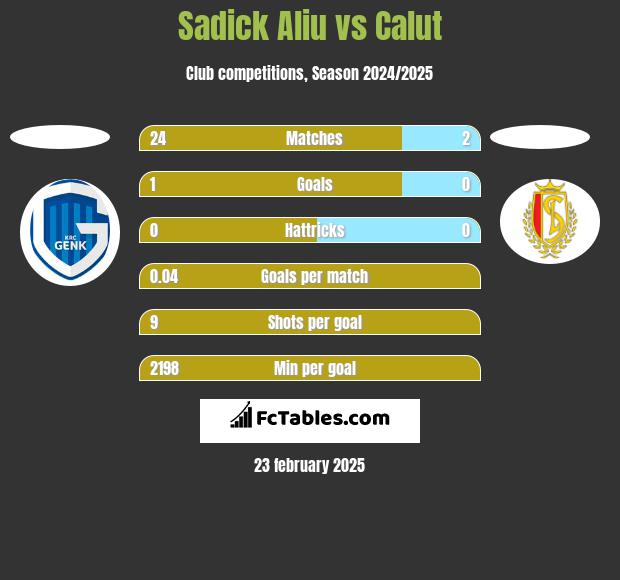 Sadick Aliu vs Calut h2h player stats