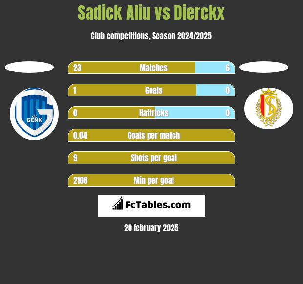 Sadick Aliu vs Dierckx h2h player stats