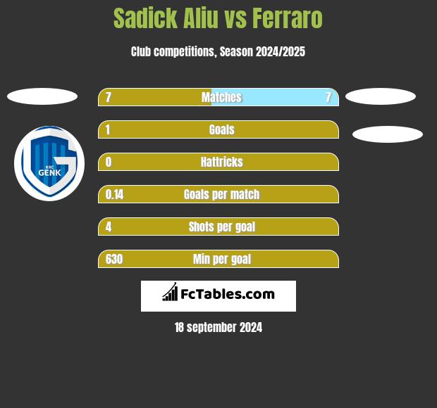 Sadick Aliu vs Ferraro h2h player stats