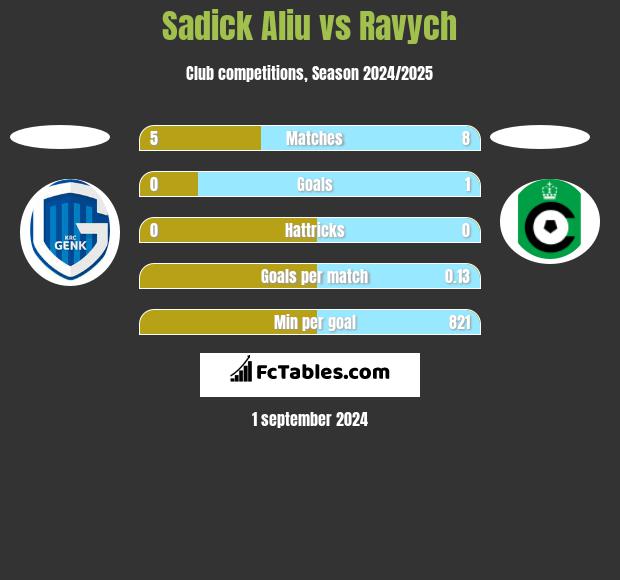 Sadick Aliu vs Ravych h2h player stats