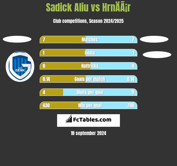 Sadick Aliu vs HrnÄÃ¡r h2h player stats